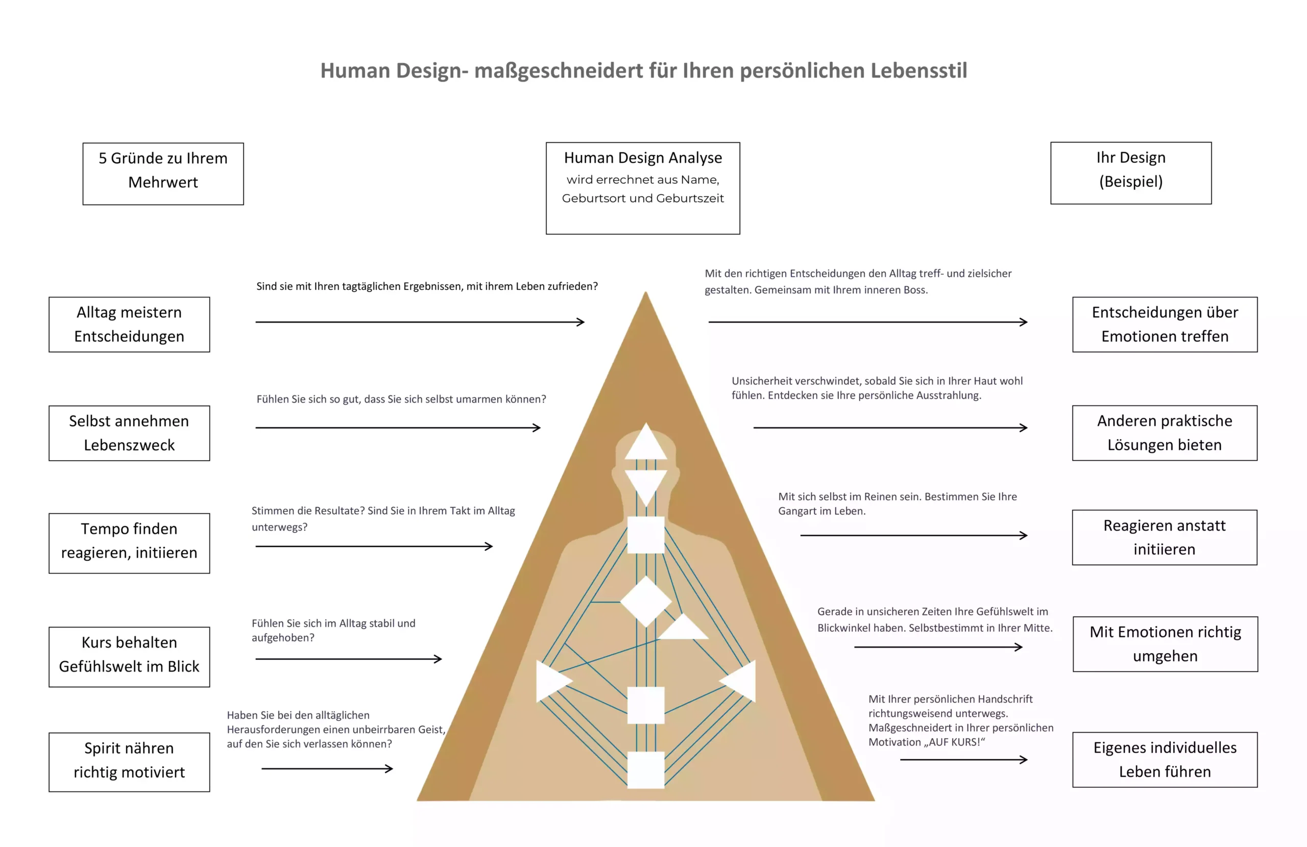 Human Design Analyse Chart